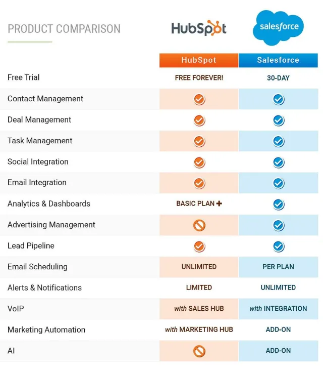 Salesforce vs. HubSpot (2026 Comparison): Which CRM Scales Best for SMBs?